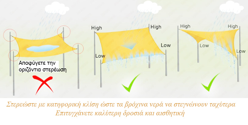οδηγίες στερέωσης πανιού